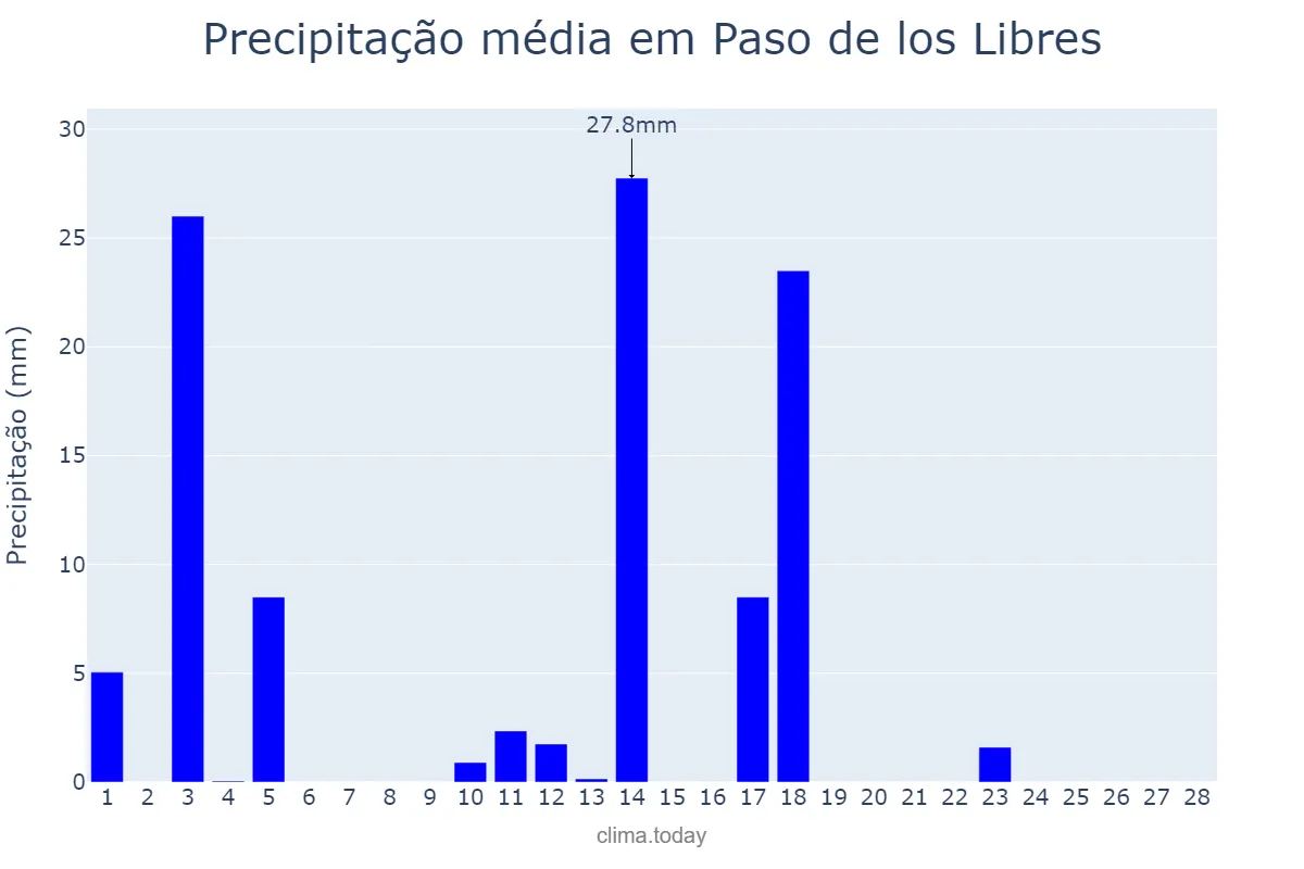 Precipitação em fevereiro em Paso de los Libres, Corrientes, AR