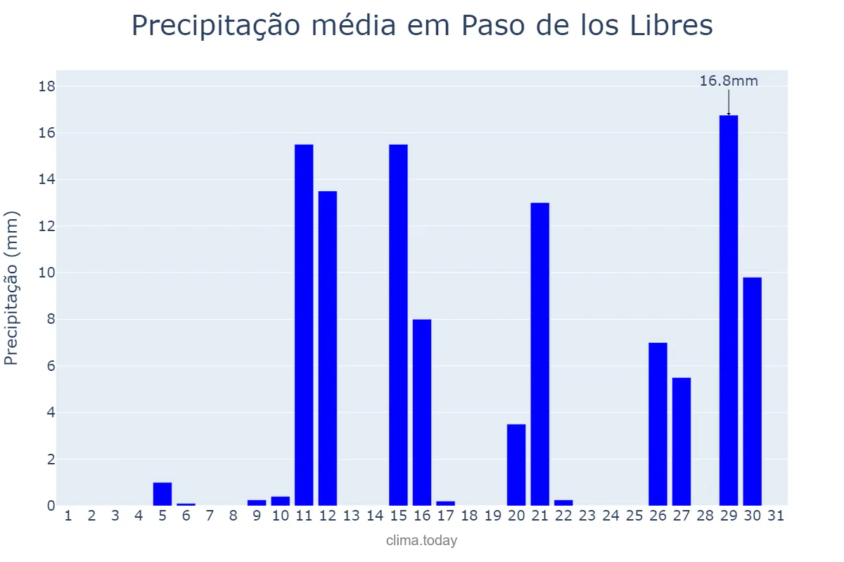 Precipitação em janeiro em Paso de los Libres, Corrientes, AR
