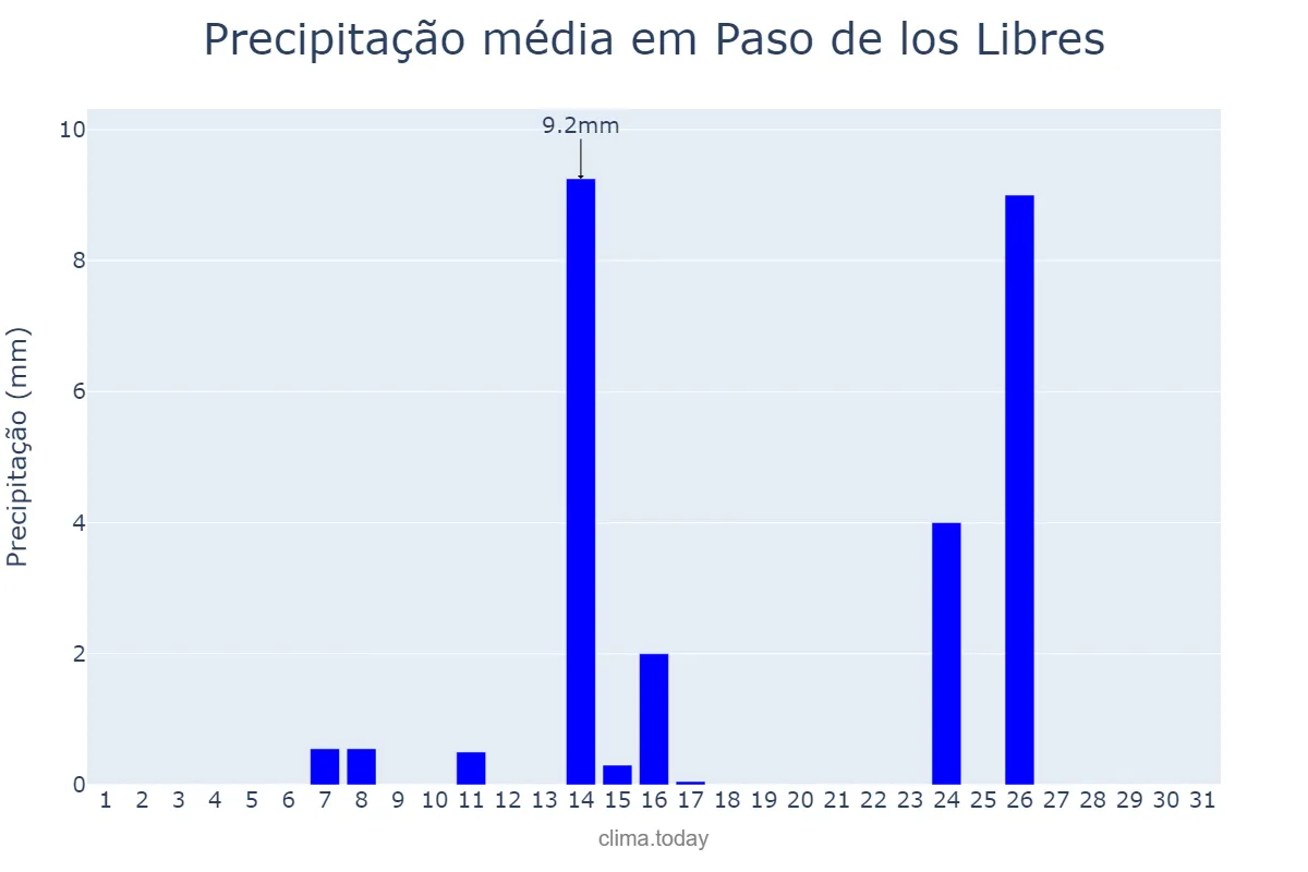 Precipitação em julho em Paso de los Libres, Corrientes, AR