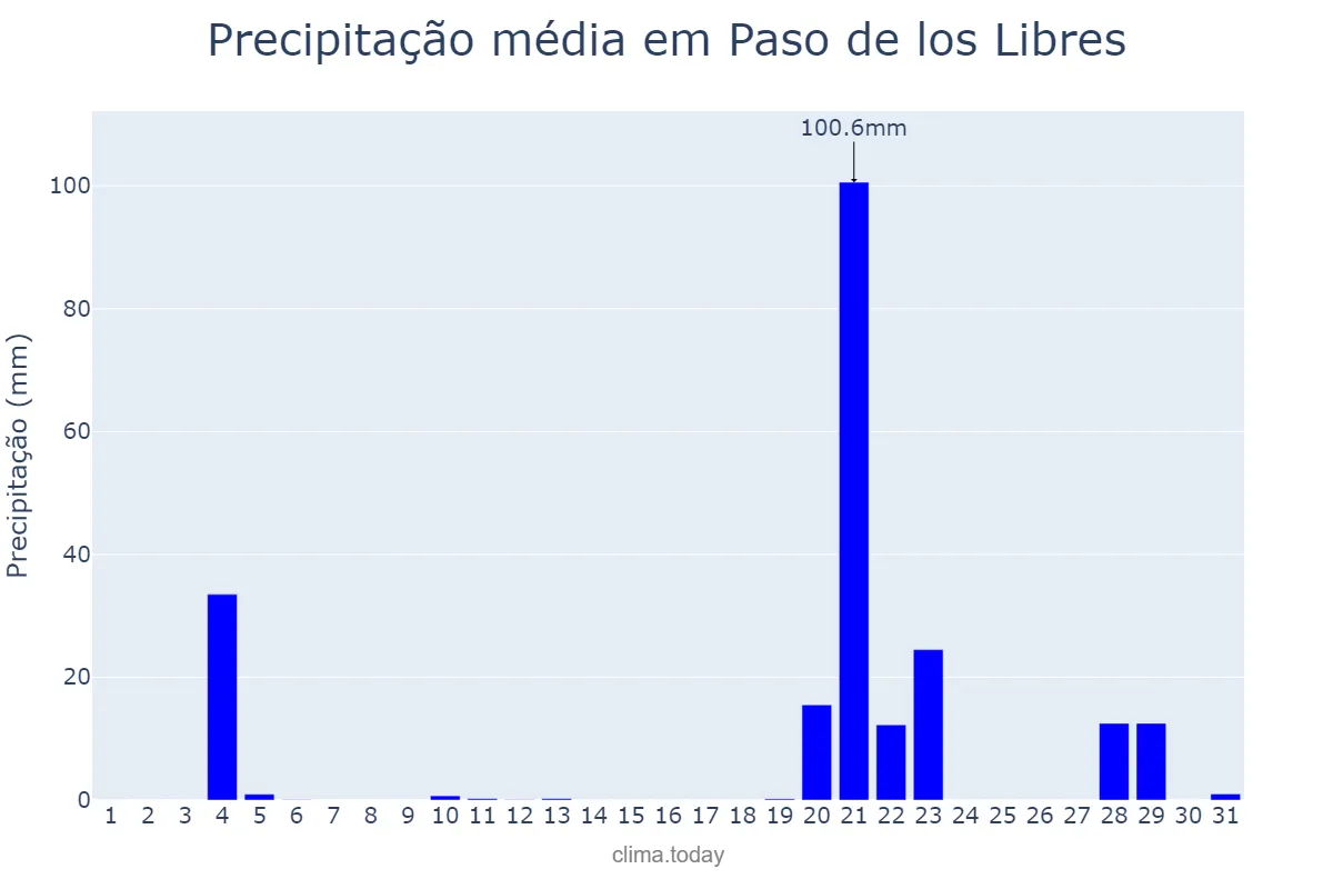 Precipitação em maio em Paso de los Libres, Corrientes, AR