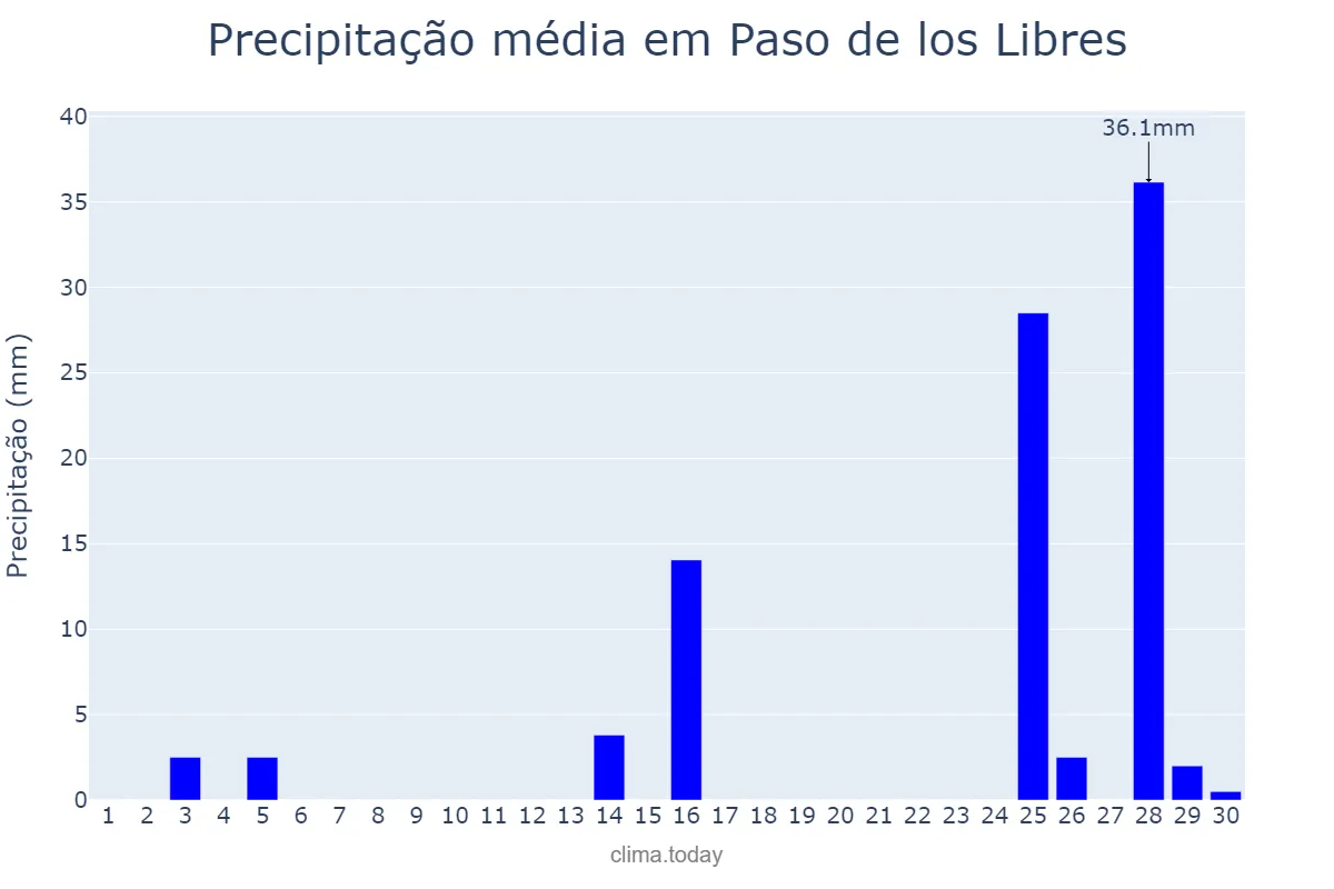 Precipitação em novembro em Paso de los Libres, Corrientes, AR