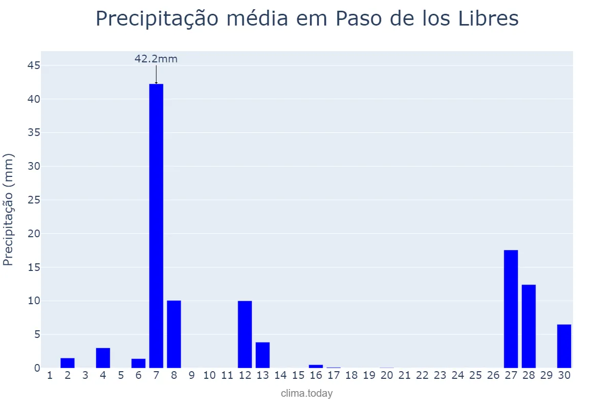 Precipitação em setembro em Paso de los Libres, Corrientes, AR