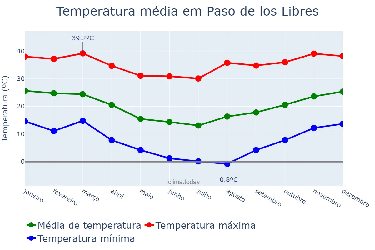 Temperatura anual em Paso de los Libres, Corrientes, AR