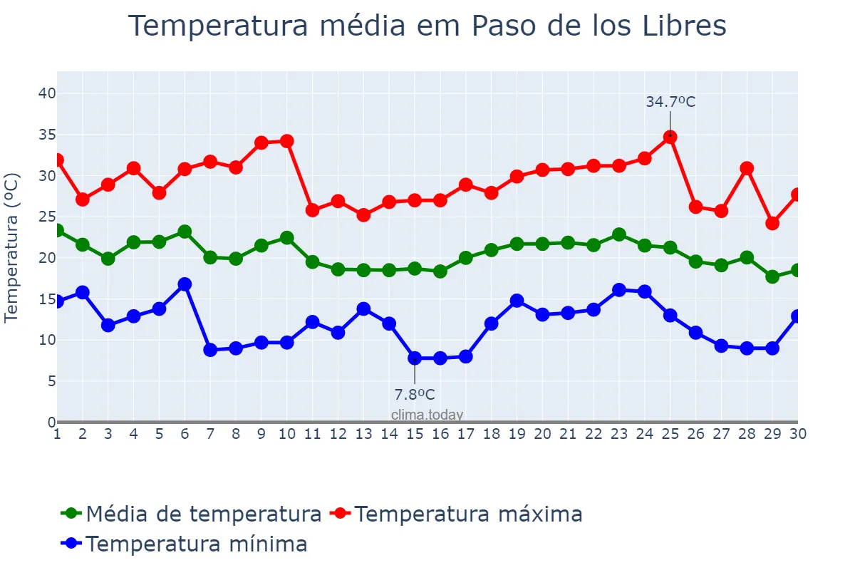 Temperatura em abril em Paso de los Libres, Corrientes, AR