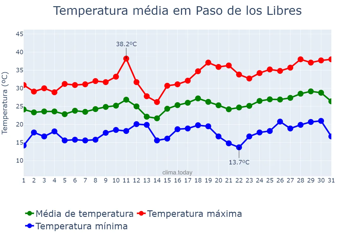 Temperatura em dezembro em Paso de los Libres, Corrientes, AR