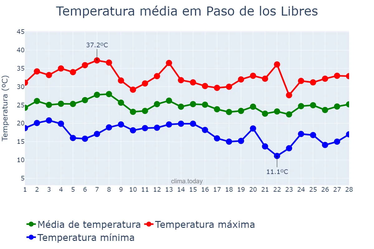 Temperatura em fevereiro em Paso de los Libres, Corrientes, AR