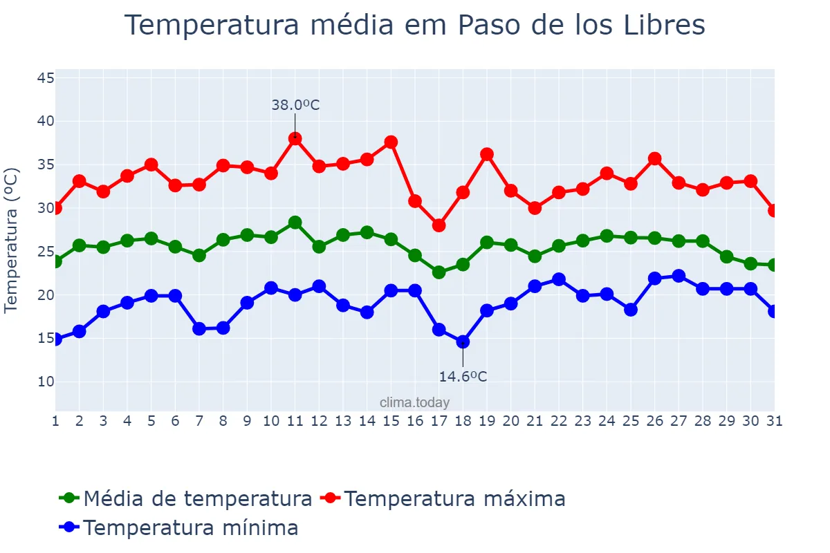 Temperatura em janeiro em Paso de los Libres, Corrientes, AR
