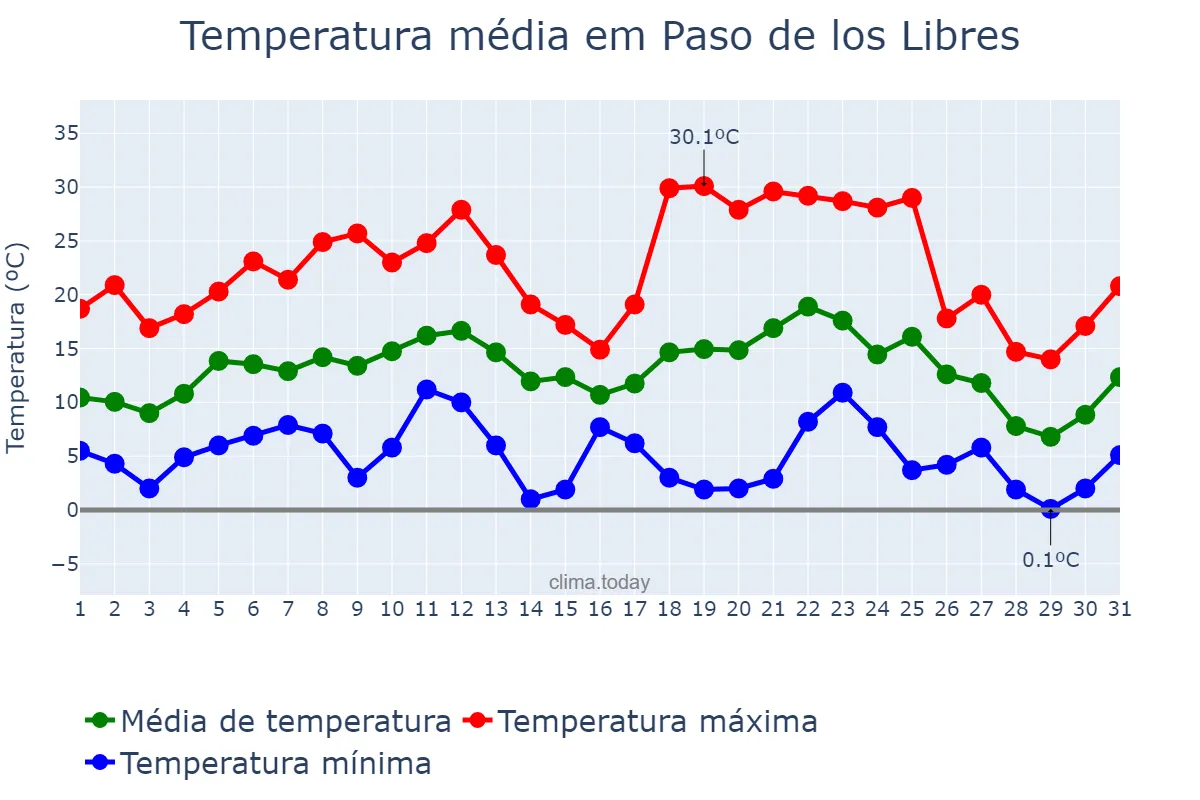 Temperatura em julho em Paso de los Libres, Corrientes, AR