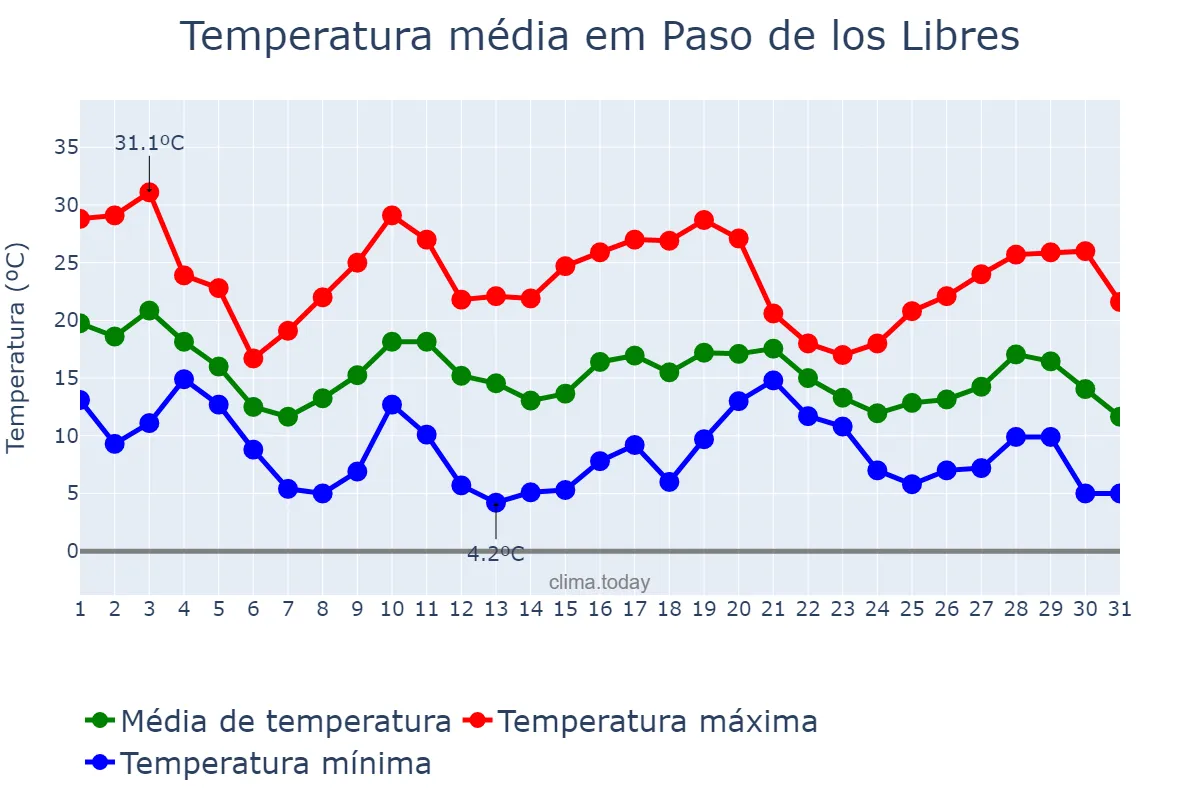 Temperatura em maio em Paso de los Libres, Corrientes, AR