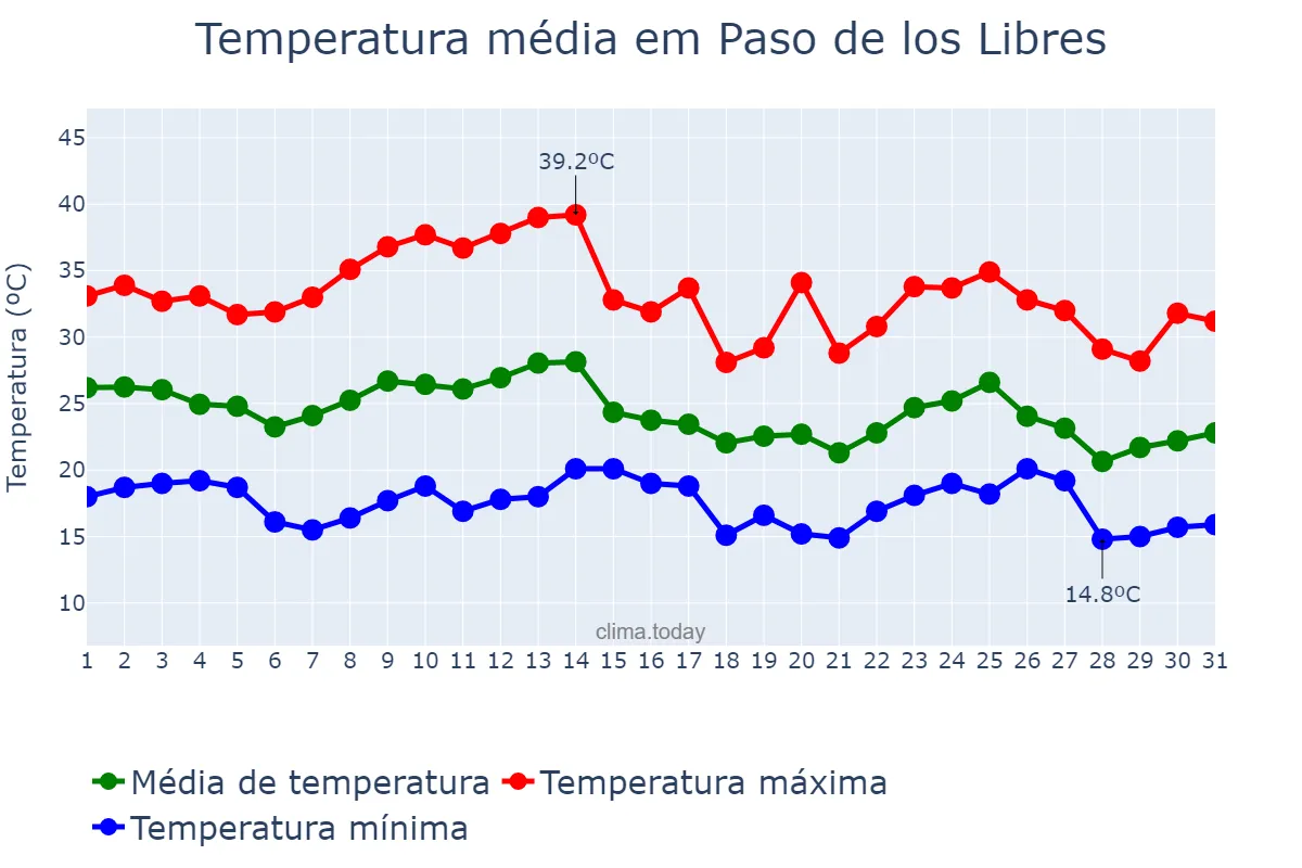 Temperatura em marco em Paso de los Libres, Corrientes, AR