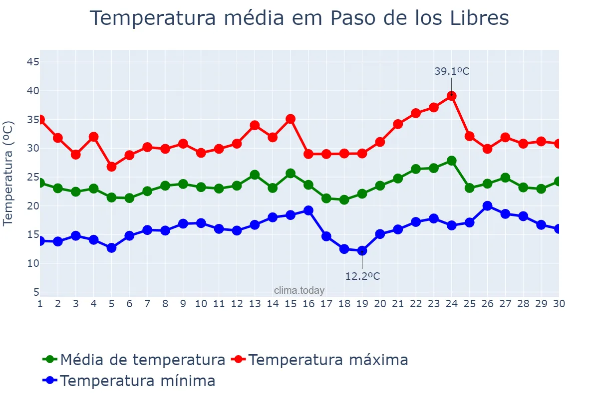 Temperatura em novembro em Paso de los Libres, Corrientes, AR