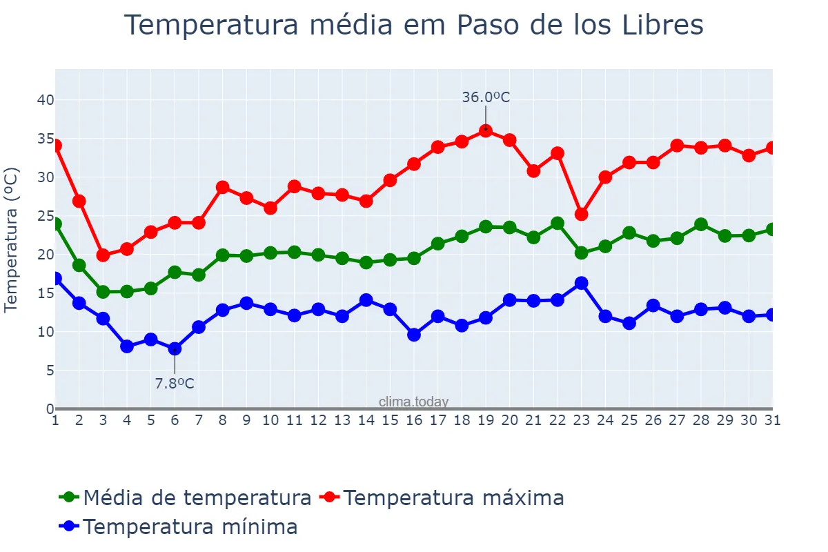 Temperatura em outubro em Paso de los Libres, Corrientes, AR