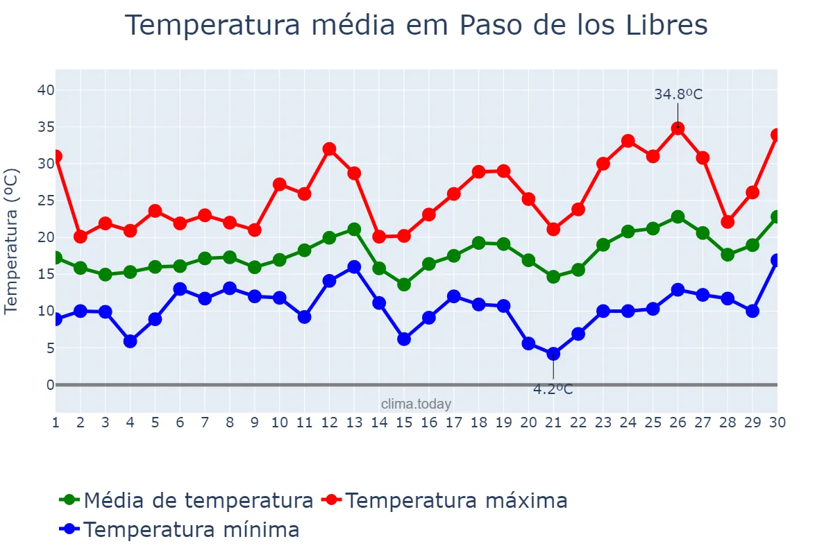 Temperatura em setembro em Paso de los Libres, Corrientes, AR