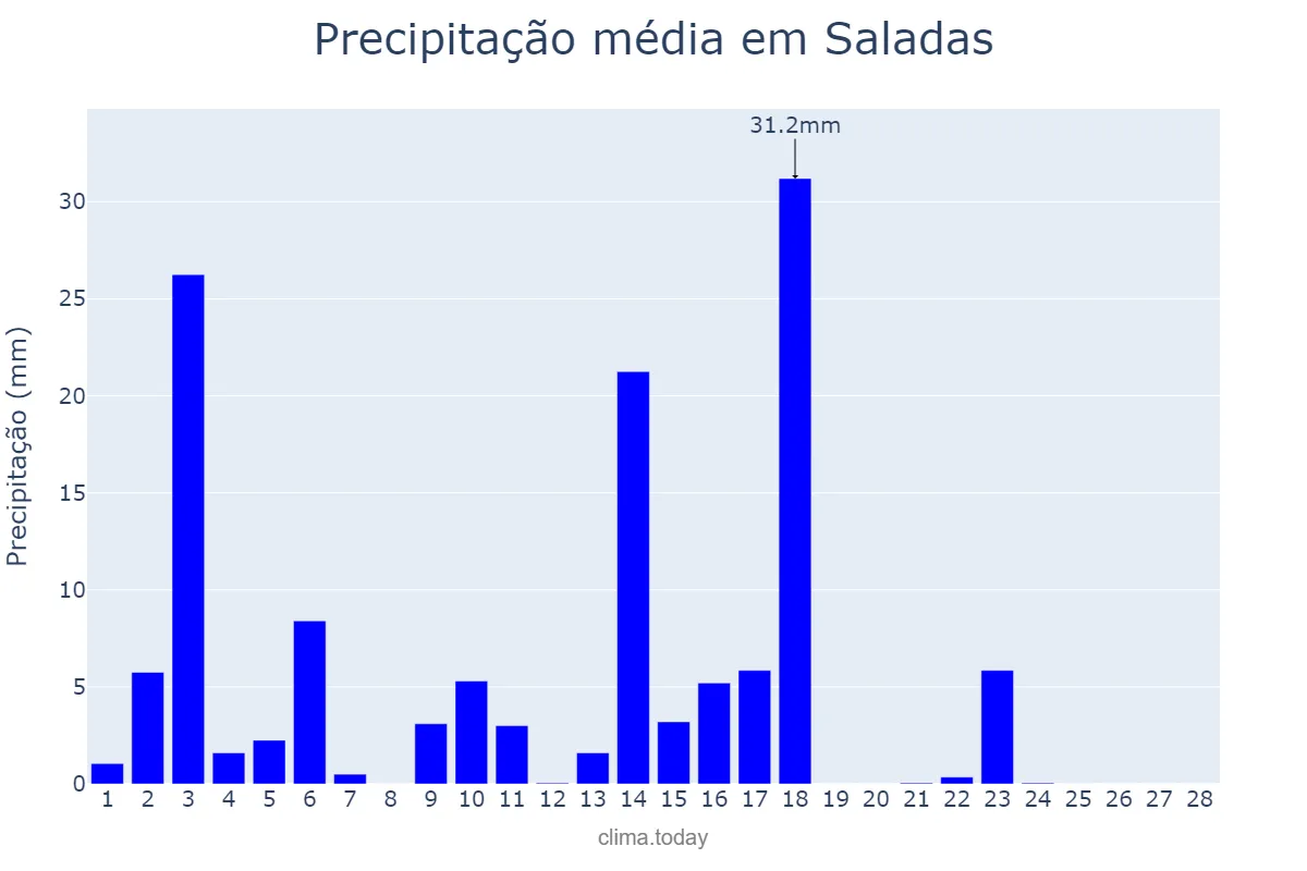 Precipitação em fevereiro em Saladas, Corrientes, AR