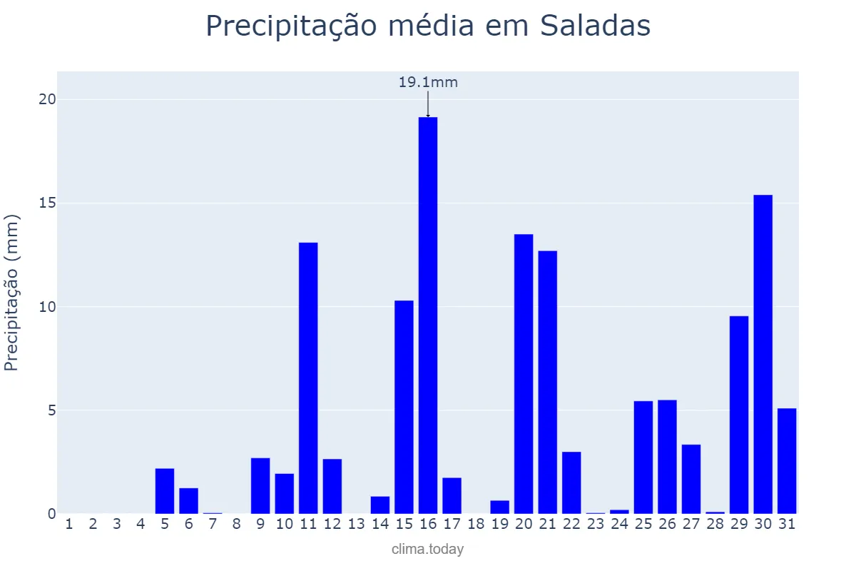 Precipitação em janeiro em Saladas, Corrientes, AR