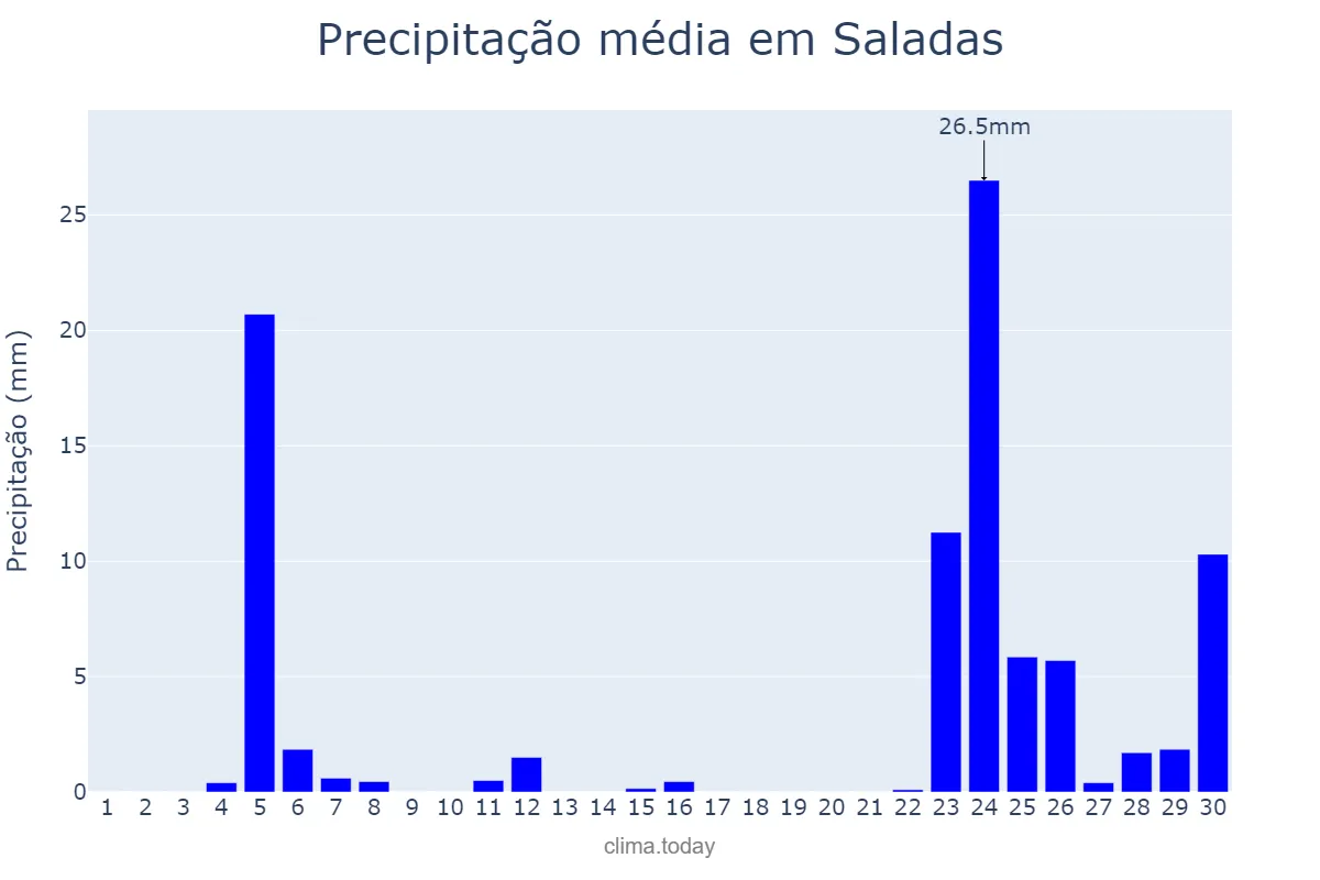 Precipitação em junho em Saladas, Corrientes, AR