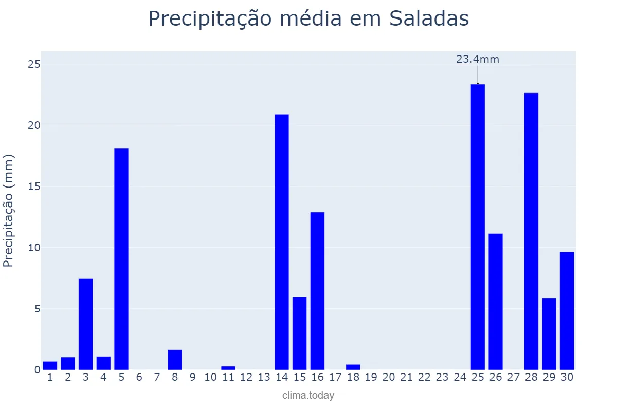 Precipitação em novembro em Saladas, Corrientes, AR