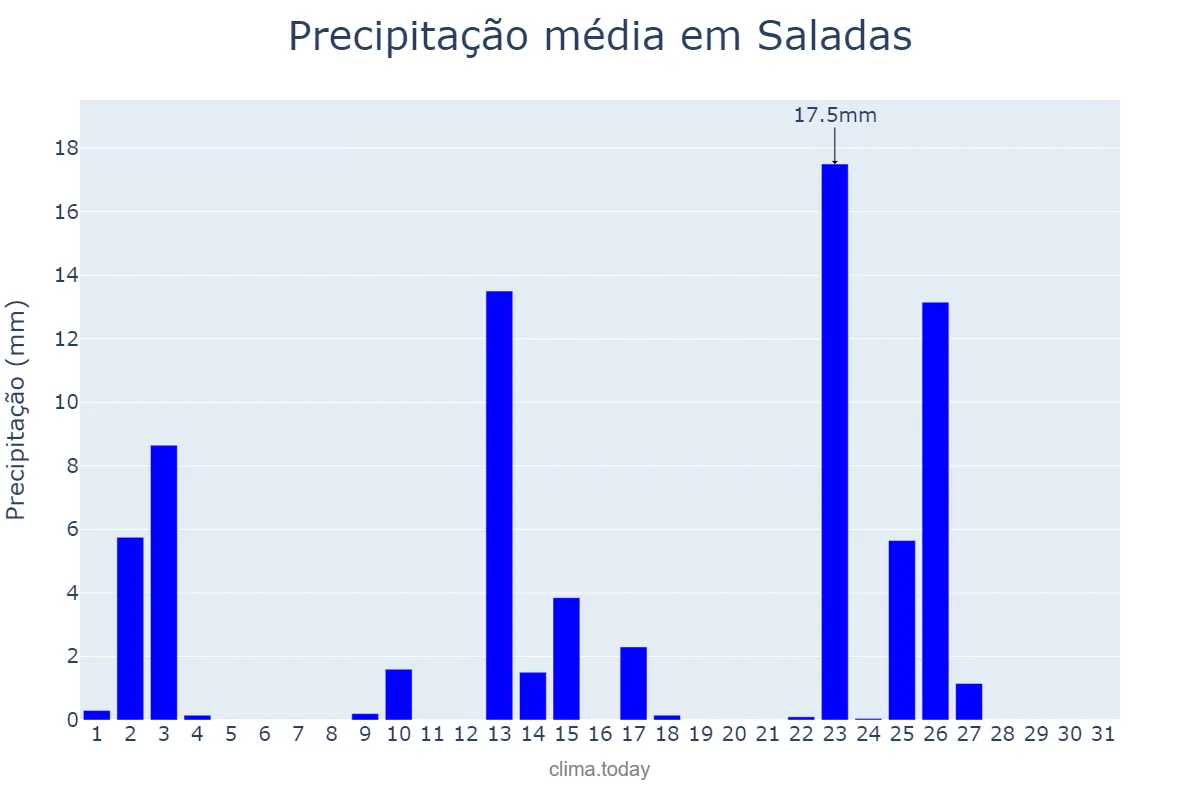 Precipitação em outubro em Saladas, Corrientes, AR