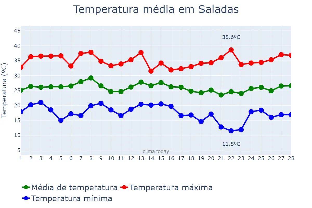 Temperatura em fevereiro em Saladas, Corrientes, AR