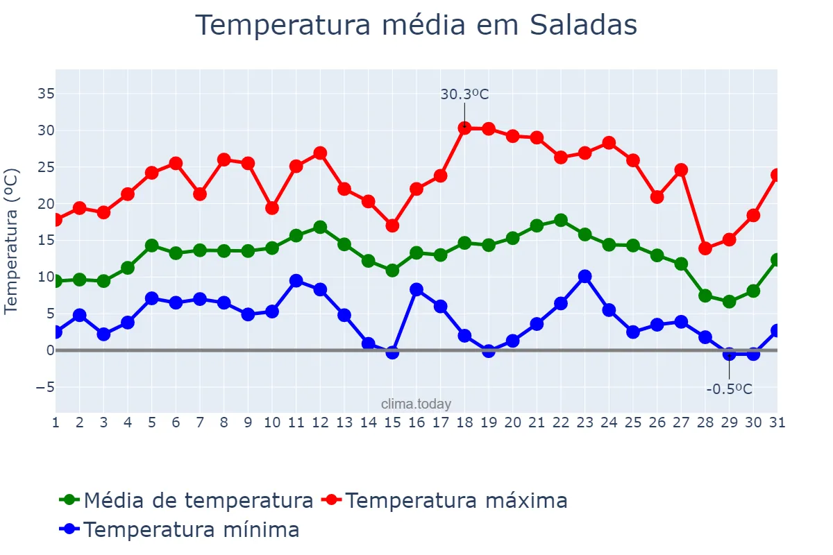 Temperatura em julho em Saladas, Corrientes, AR