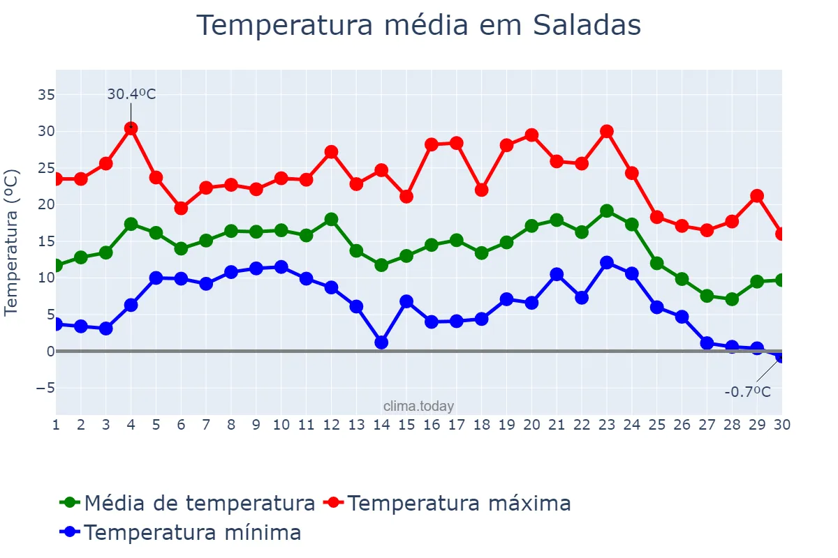 Temperatura em junho em Saladas, Corrientes, AR