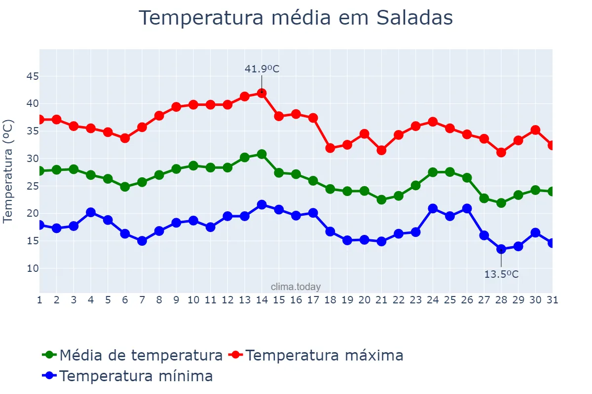 Temperatura em marco em Saladas, Corrientes, AR