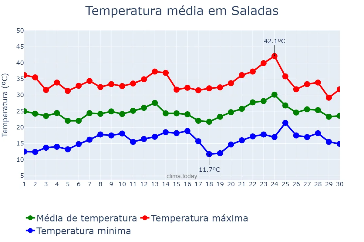 Temperatura em novembro em Saladas, Corrientes, AR