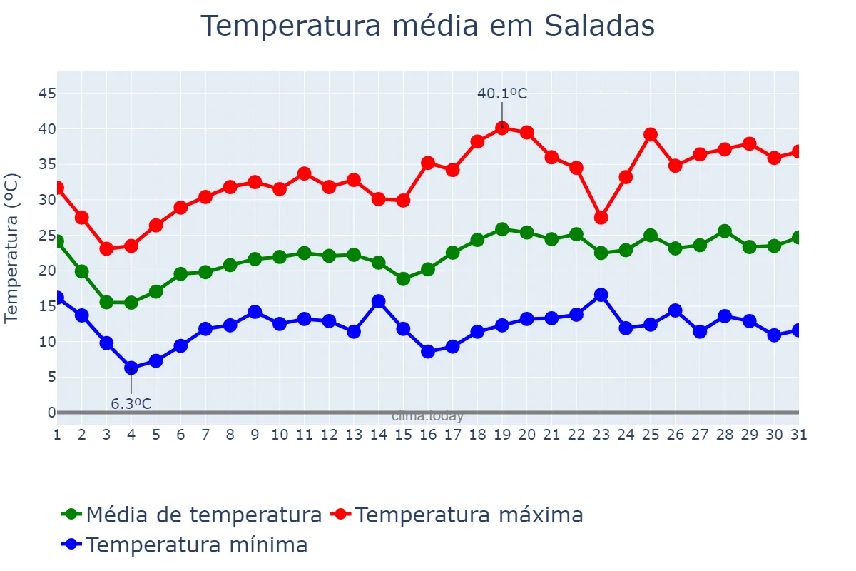 Temperatura em outubro em Saladas, Corrientes, AR