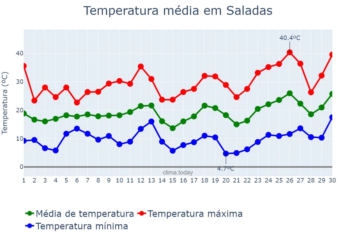 Temperatura em setembro em Saladas, Corrientes, AR