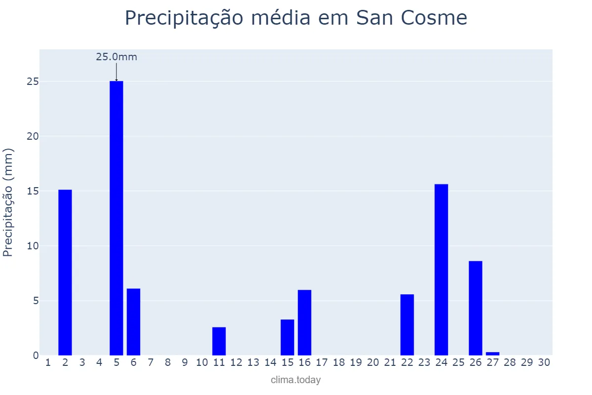 Precipitação em abril em San Cosme, Corrientes, AR