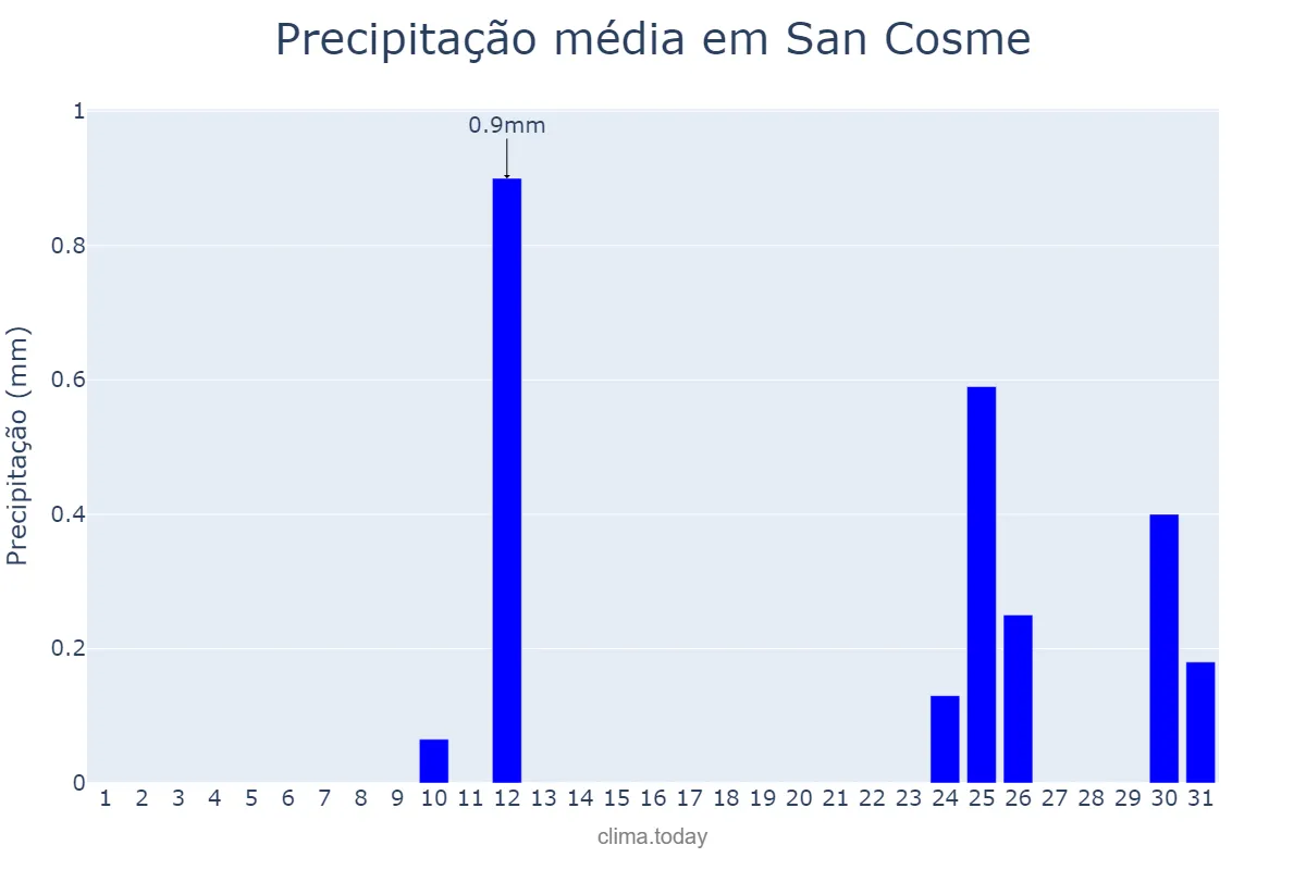 Precipitação em agosto em San Cosme, Corrientes, AR
