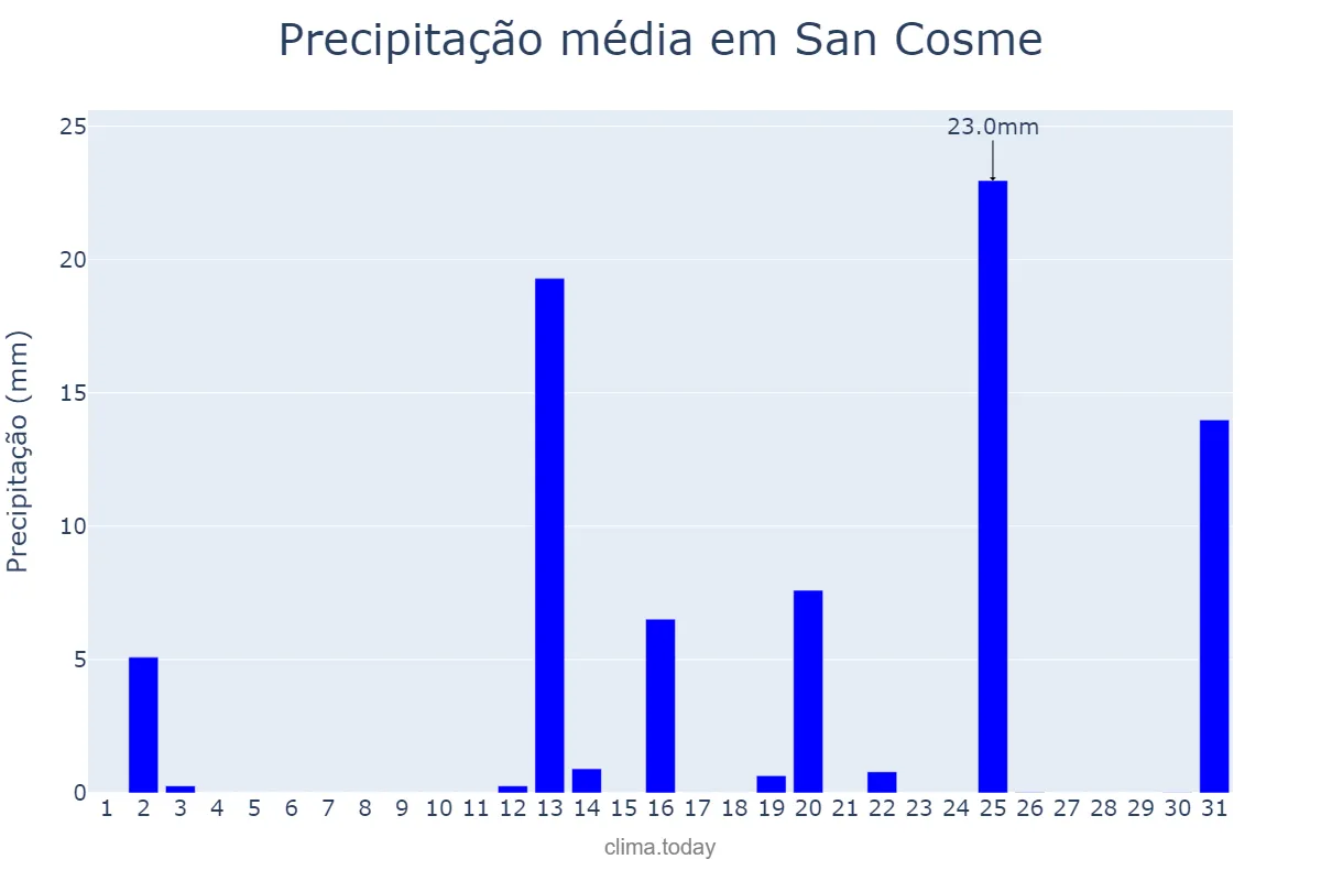 Precipitação em dezembro em San Cosme, Corrientes, AR