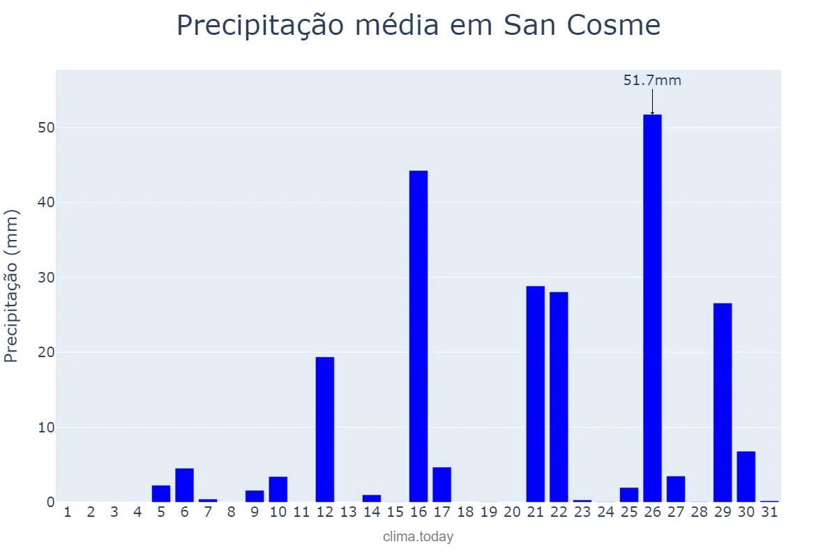Precipitação em janeiro em San Cosme, Corrientes, AR