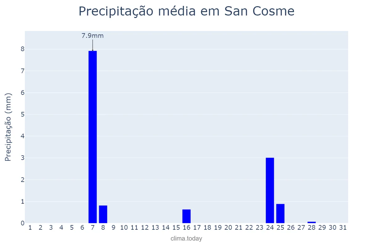 Precipitação em julho em San Cosme, Corrientes, AR