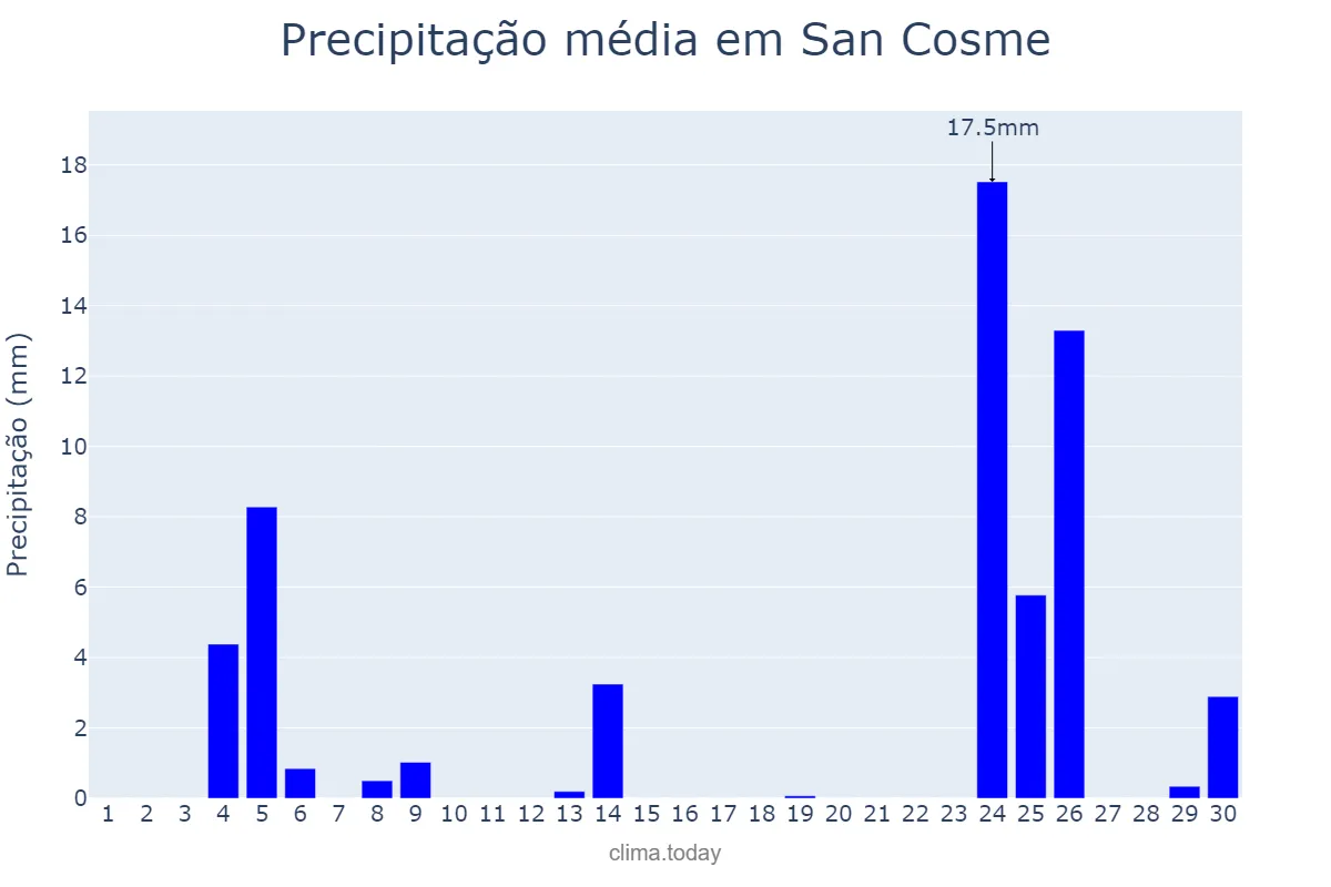 Precipitação em junho em San Cosme, Corrientes, AR