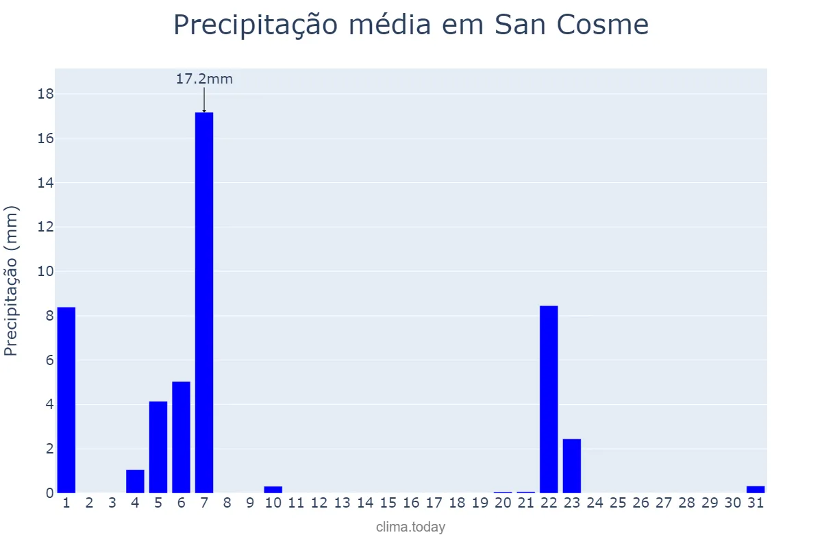Precipitação em maio em San Cosme, Corrientes, AR