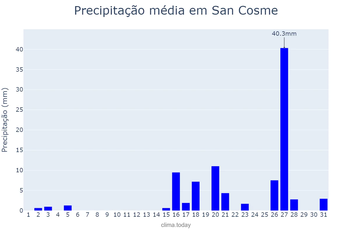 Precipitação em marco em San Cosme, Corrientes, AR