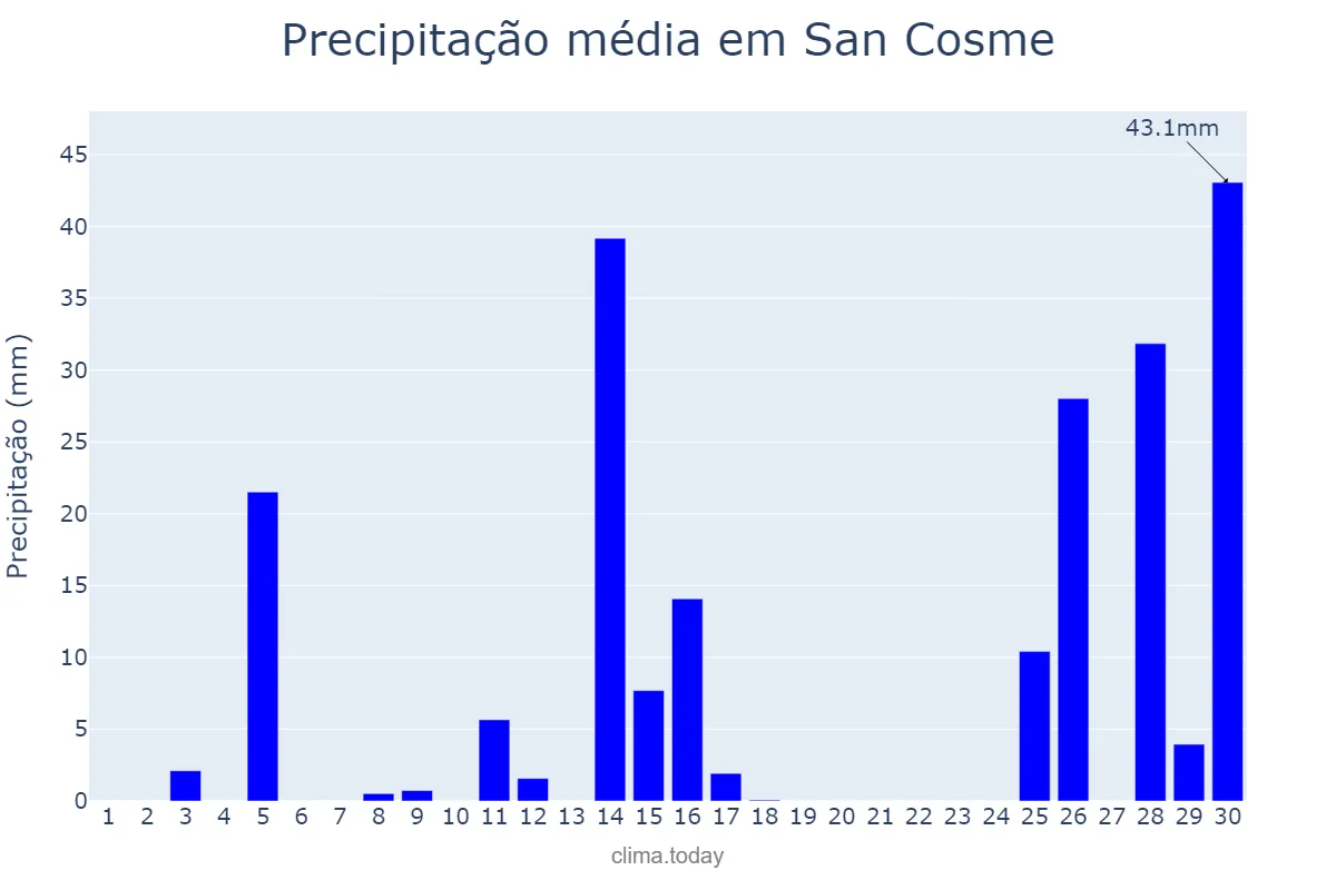Precipitação em novembro em San Cosme, Corrientes, AR