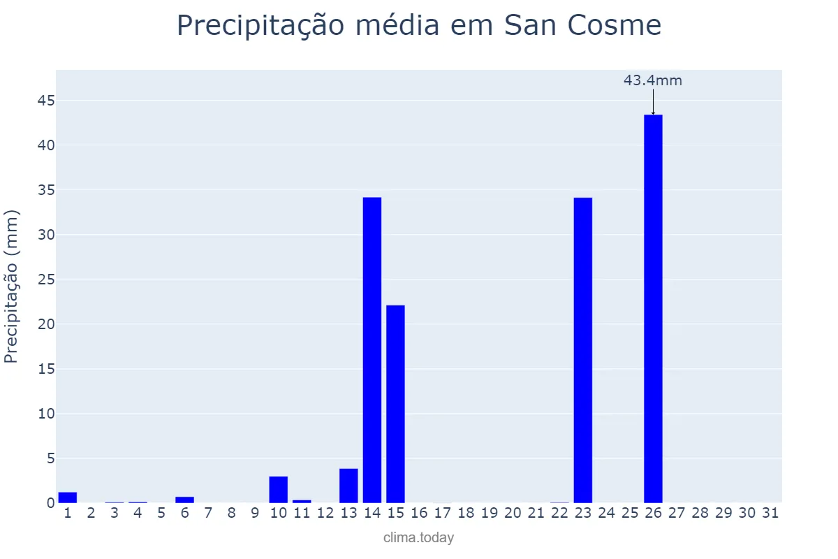Precipitação em outubro em San Cosme, Corrientes, AR