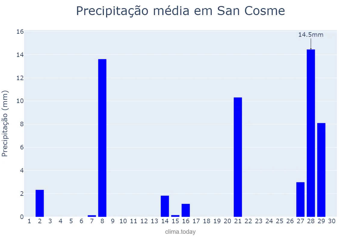 Precipitação em setembro em San Cosme, Corrientes, AR