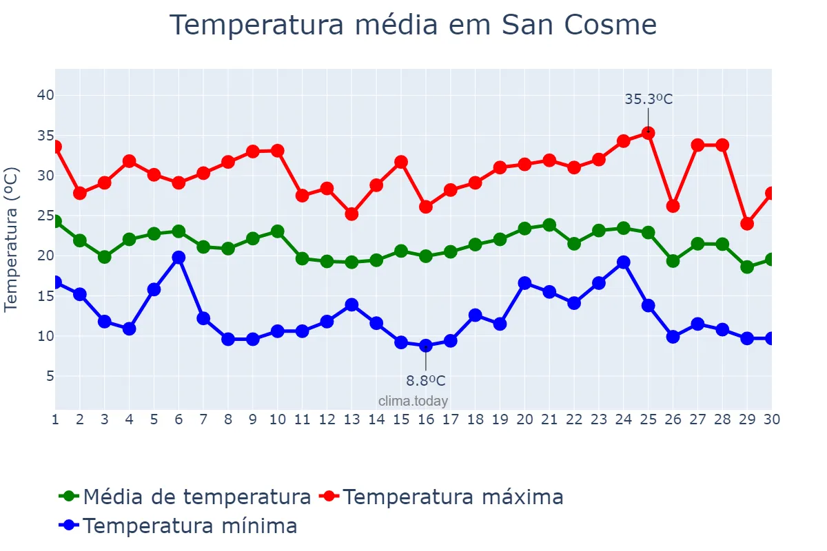 Temperatura em abril em San Cosme, Corrientes, AR