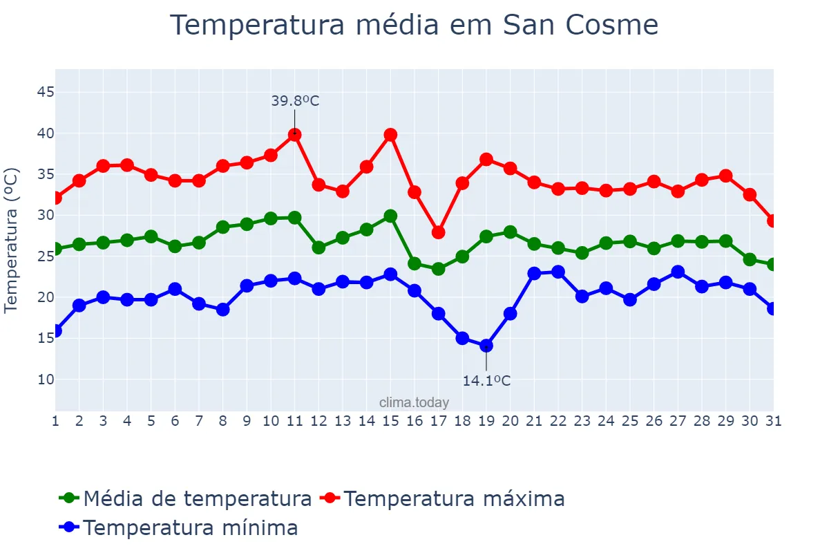 Temperatura em janeiro em San Cosme, Corrientes, AR
