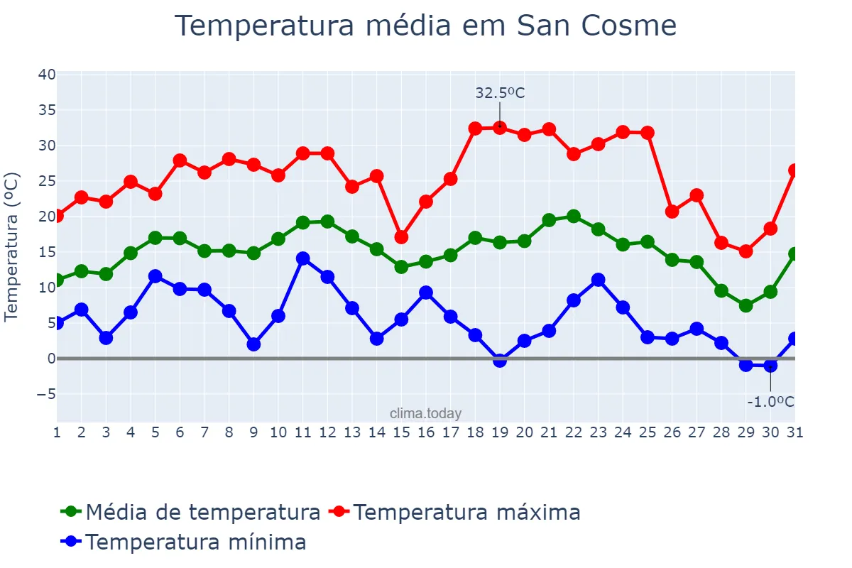 Temperatura em julho em San Cosme, Corrientes, AR