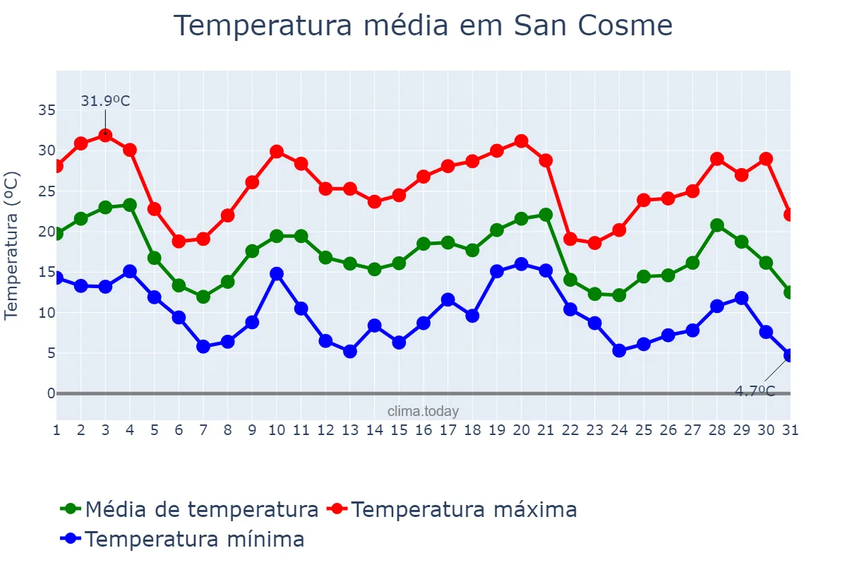 Temperatura em maio em San Cosme, Corrientes, AR