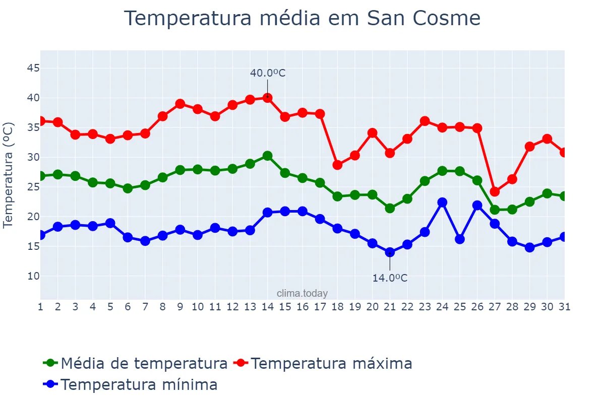 Temperatura em marco em San Cosme, Corrientes, AR