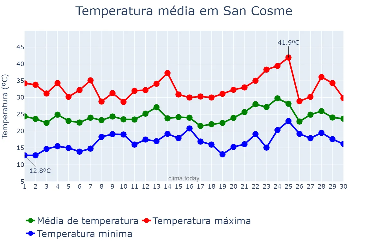 Temperatura em novembro em San Cosme, Corrientes, AR