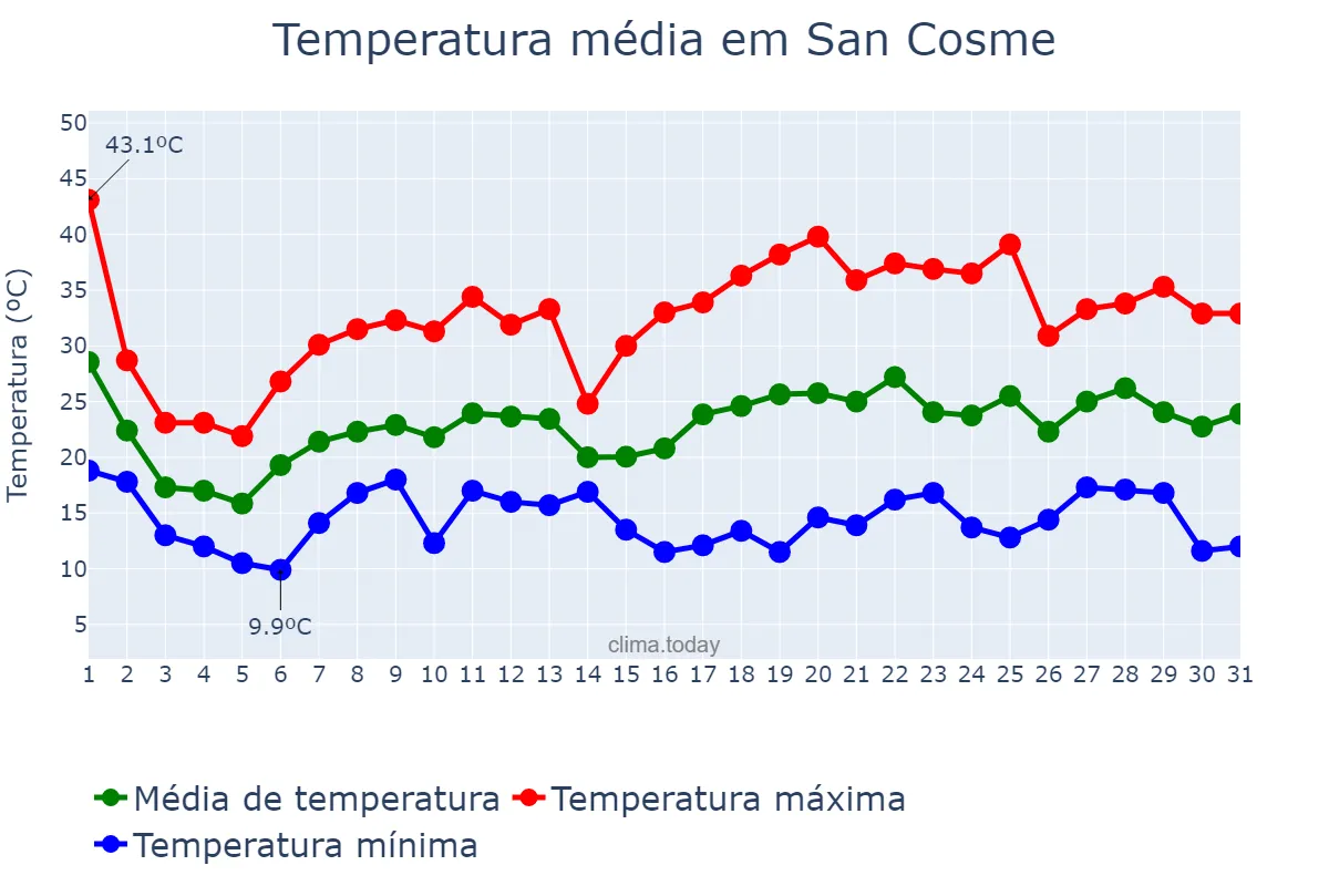 Temperatura em outubro em San Cosme, Corrientes, AR