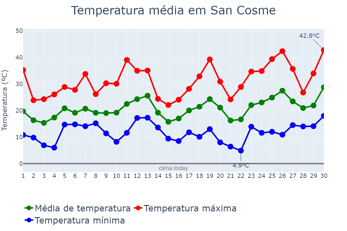 Temperatura em setembro em San Cosme, Corrientes, AR