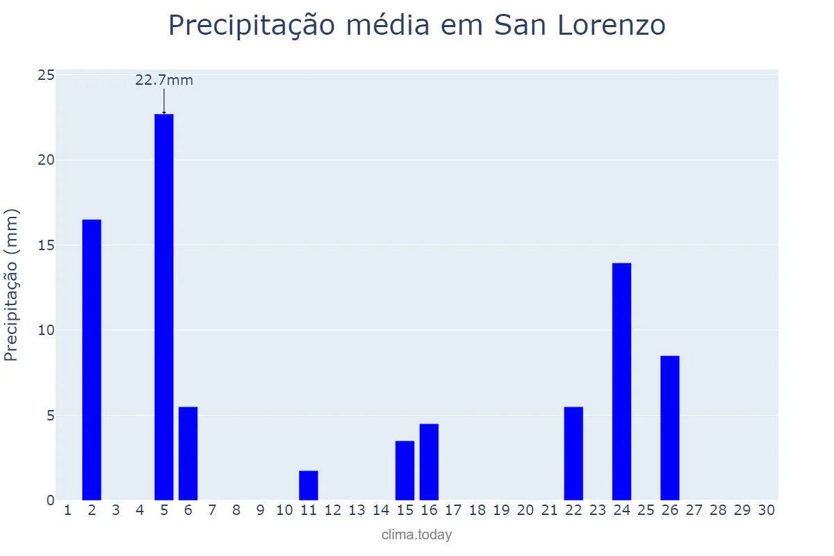 Precipitação em abril em San Lorenzo, Corrientes, AR