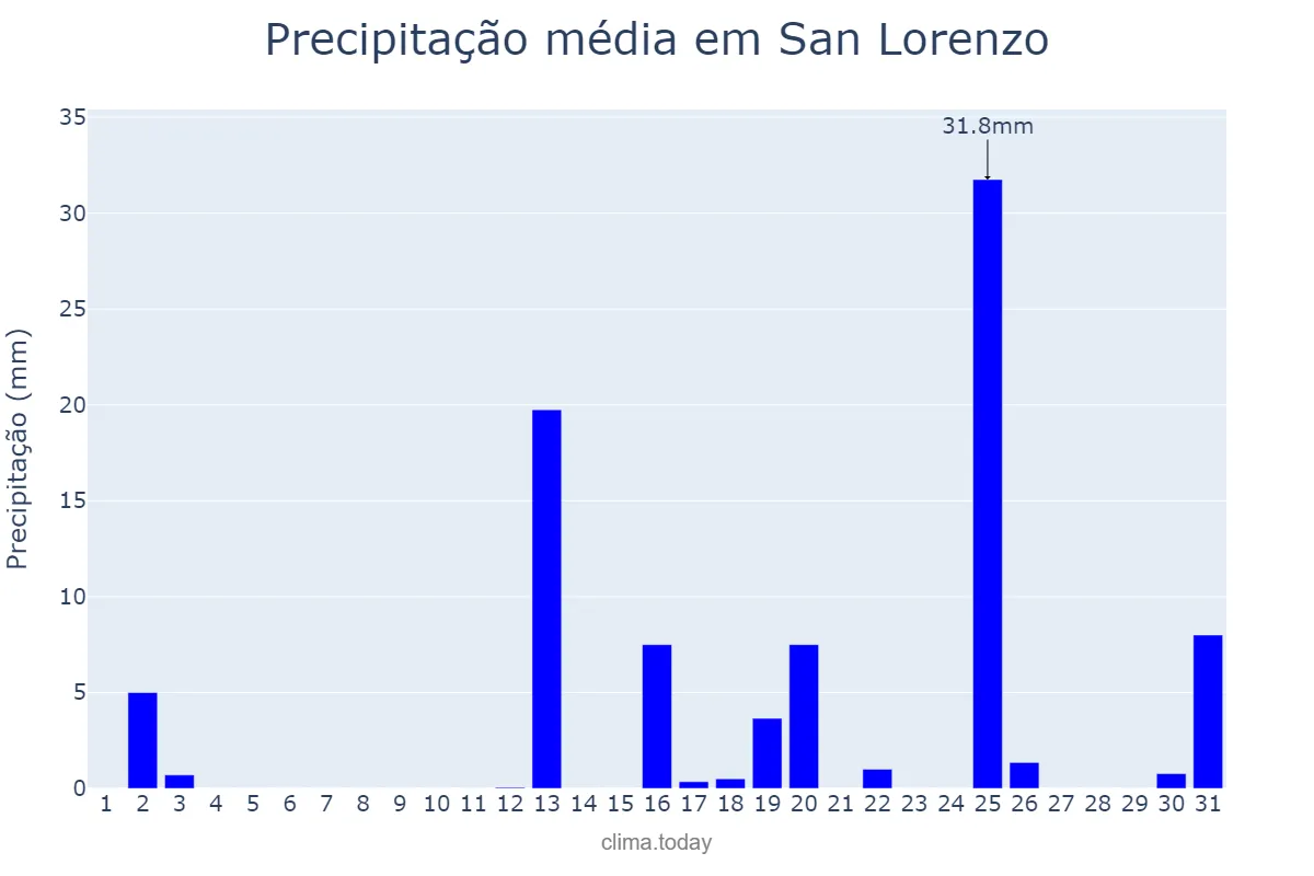 Precipitação em dezembro em San Lorenzo, Corrientes, AR